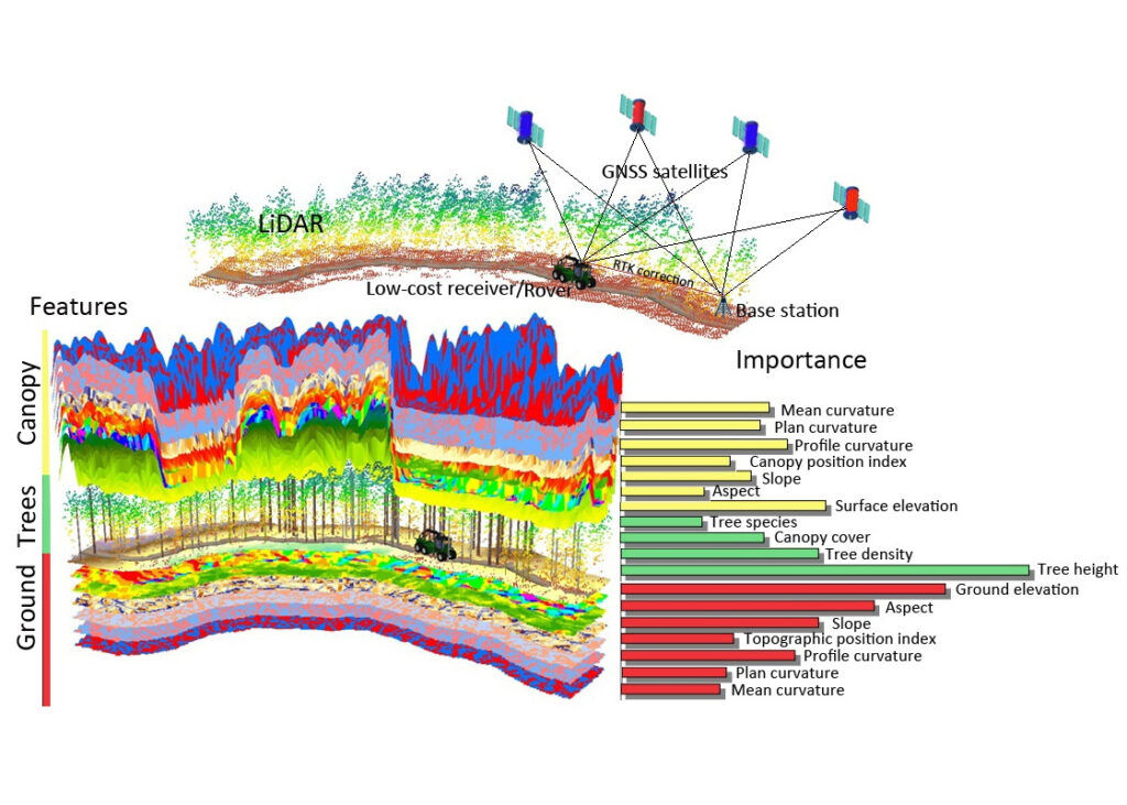 Evaluation of Forest Features Determining GNSS Positioning Accuracy of a Novel Low-Cost, Mobile RTK System Using LiDAR and TreeNet. Graphical Abstract.